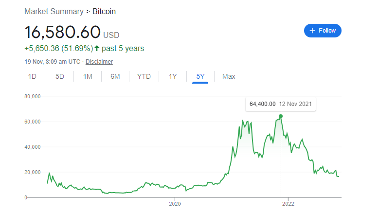 Cryptocurrency Bitcoin 5 Year's Graph