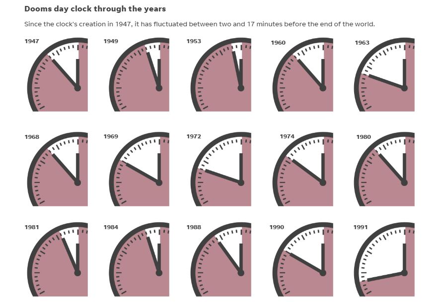 Doomsday Clock History